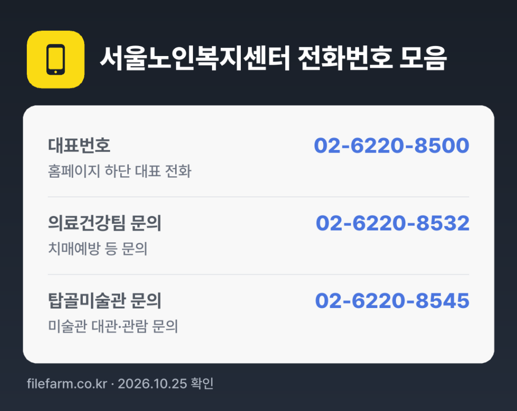 서울노인복지센터 전화번호 모음: 대표번호 02-6220-8500, 의료건강팀 문의 02-6220-8532, 탑골미술관 문의 02-6220-8545