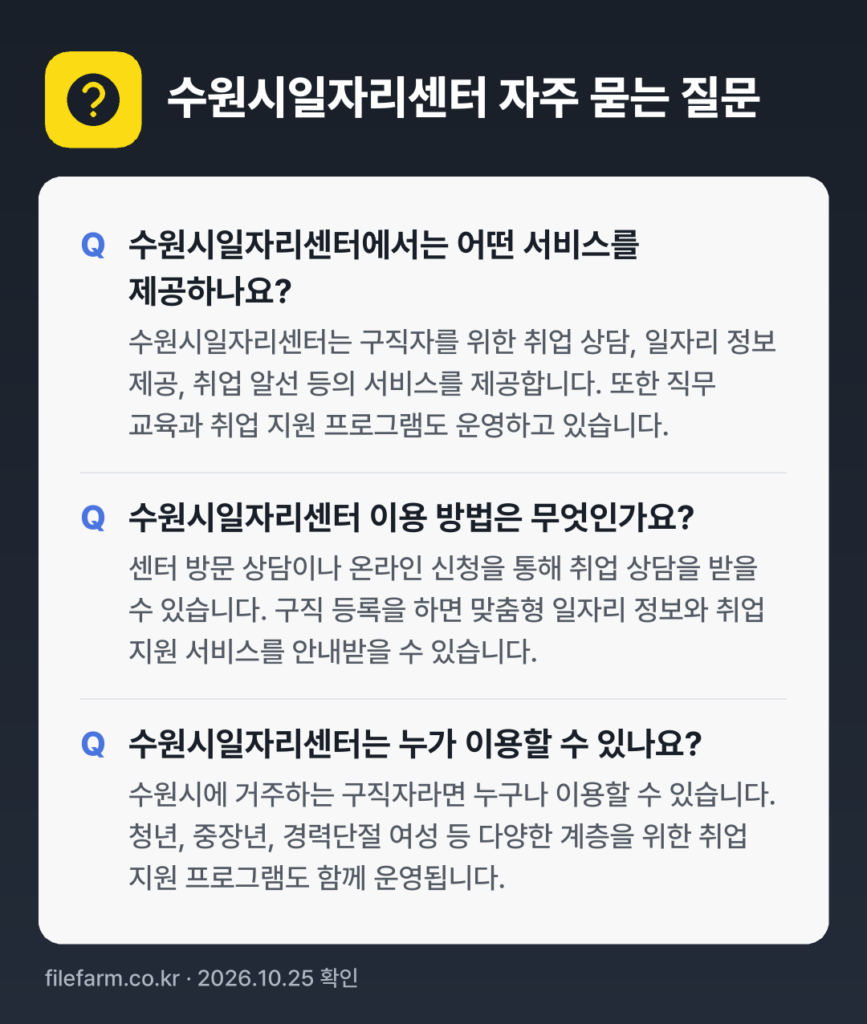 수원시일자리센터 자주 묻는 질문: 수원시일자리센터에서는 어떤 서비스를 제공하나요? / 수원시일자리센터 이용 방법은 무엇인가요? / 수원시일자리센터는 누가 이용할 수 있나요?