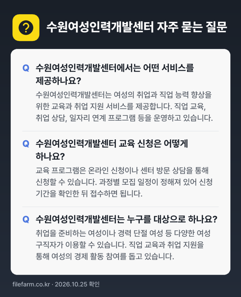 수원여성인력개발센터 자주 묻는 질문: 수원여성인력개발센터에서는 어떤 서비스를 제공하나요? / 수원여성인력개발센터 교육 신청은 어떻게 하나요? / 수원여성인력개발센터는 누구를 대상으로 하나요?