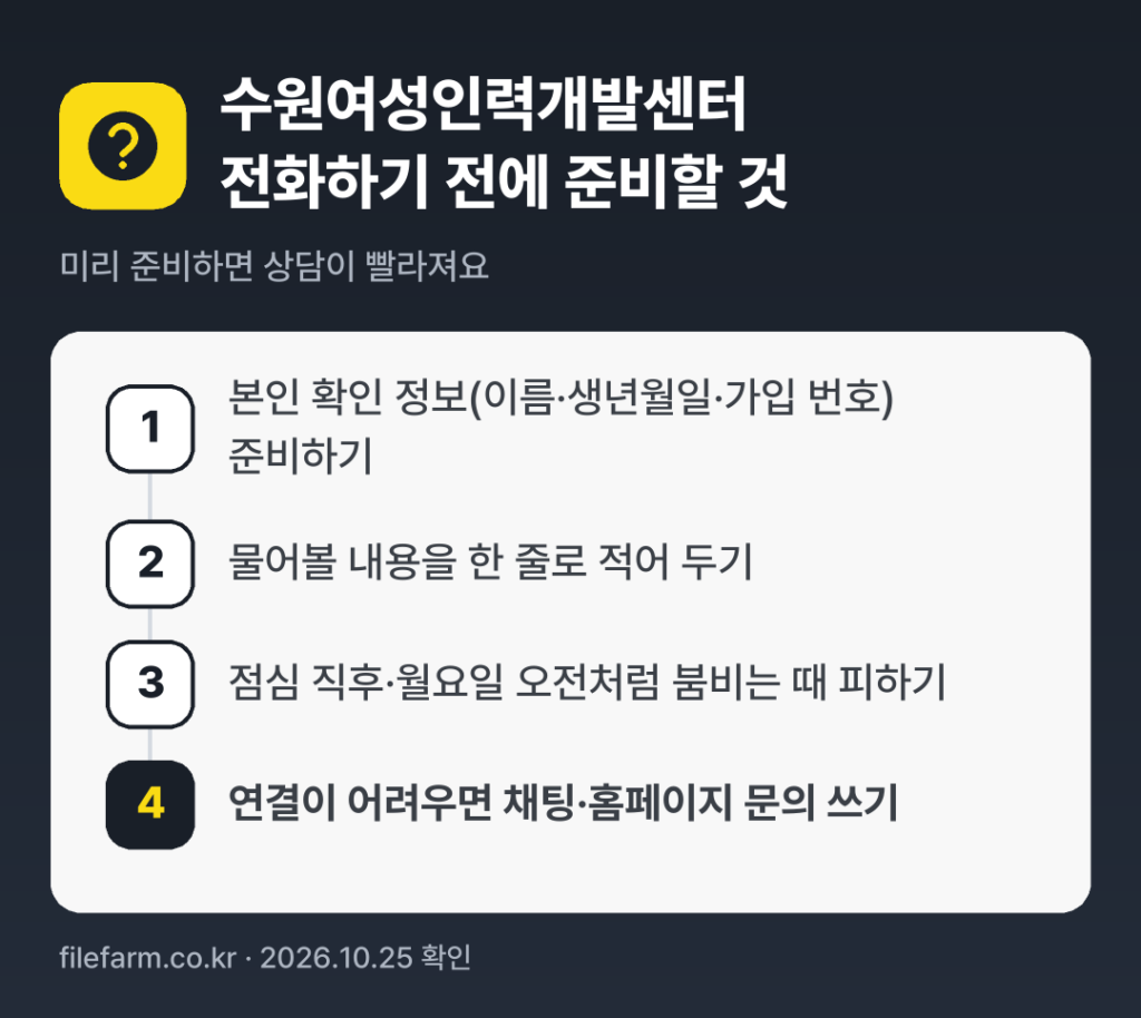 수원여성인력개발센터 전화하기 전에 준비할 것: 본인 확인 정보(이름·생년월일·가입 번호) 준비하기, 물어볼 내용을 한 줄로 적어 두기, 점심 직후·월요일 오전처럼 붐비는 때 피하기, 연결이 어려우면 채팅·홈페이지 문의 쓰기