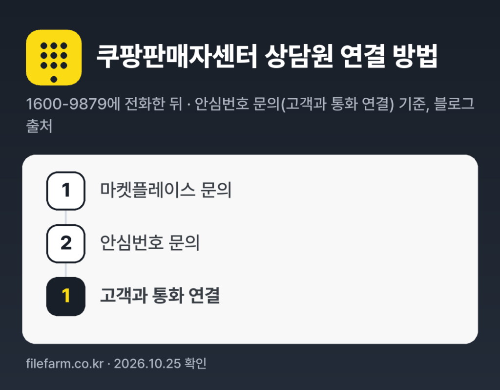 쿠팡판매자센터 상담원 연결 방법: 1600-9879 전화 후 1번 → 2번 → 1번 (안심번호 문의(고객과 통화 연결) 기준, 블로그 출처)