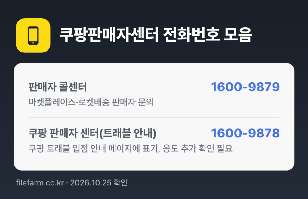 쿠팡판매자센터 전화번호 모음: 판매자 콜센터 1600-9879, 쿠팡 판매자 센터(트래블 안내) 1600-9878