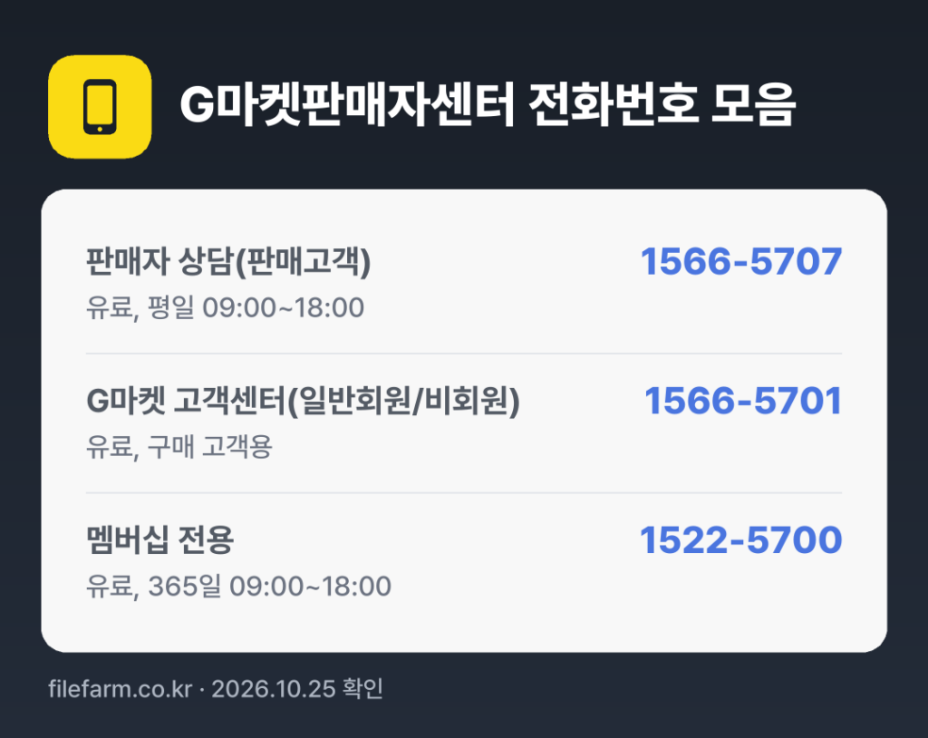 G마켓판매자센터 전화번호 모음: 판매자 상담(판매고객) 1566-5707, G마켓 고객센터(일반회원/비회원) 1566-5701, 멤버십 전용 1522-5700