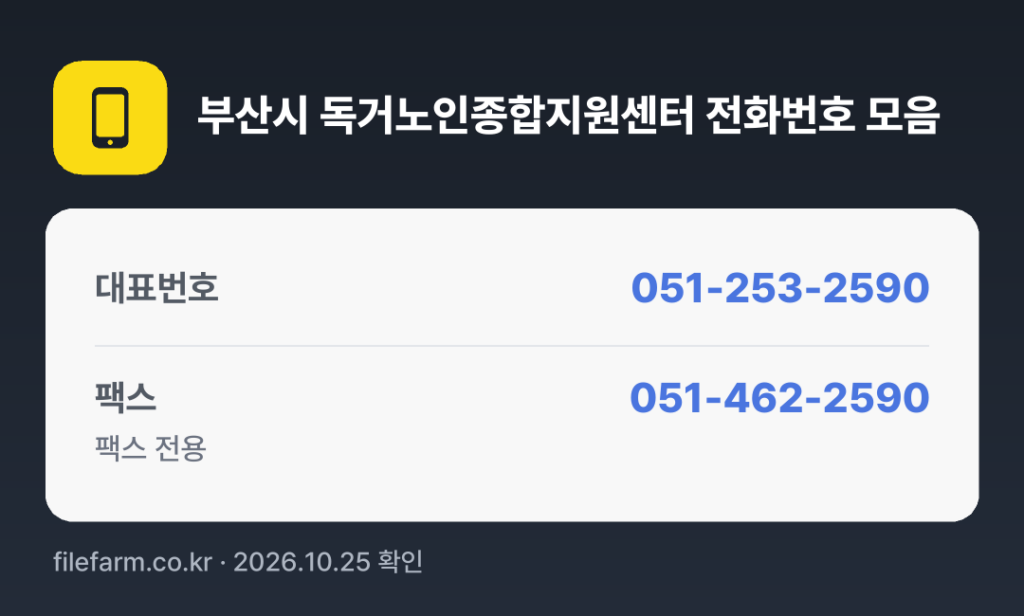 부산시 독거노인종합지원센터 전화번호 모음: 대표번호 051-253-2590, 팩스 051-462-2590