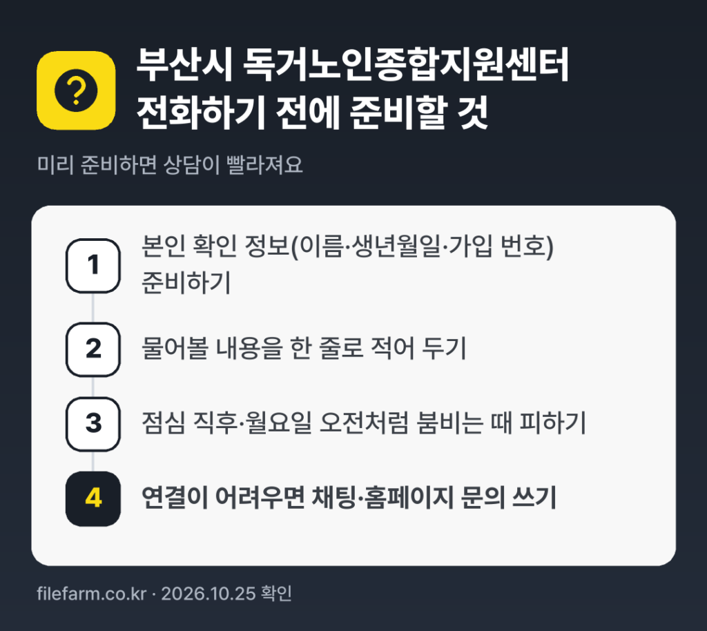 부산시 독거노인종합지원센터 전화하기 전에 준비할 것: 본인 확인 정보(이름·생년월일·가입 번호) 준비하기, 물어볼 내용을 한 줄로 적어 두기, 점심 직후·월요일 오전처럼 붐비는 때 피하기, 연결이 어려우면 채팅·홈페이지 문의 쓰기