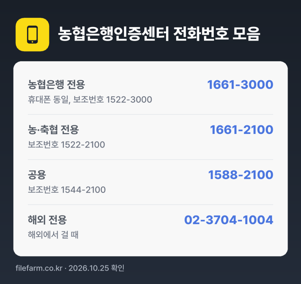농협은행인증센터 전화번호 모음: 농협은행 전용 1661-3000, 농·축협 전용 1661-2100, 공용 1588-2100, 해외 전용 02-3704-1004
