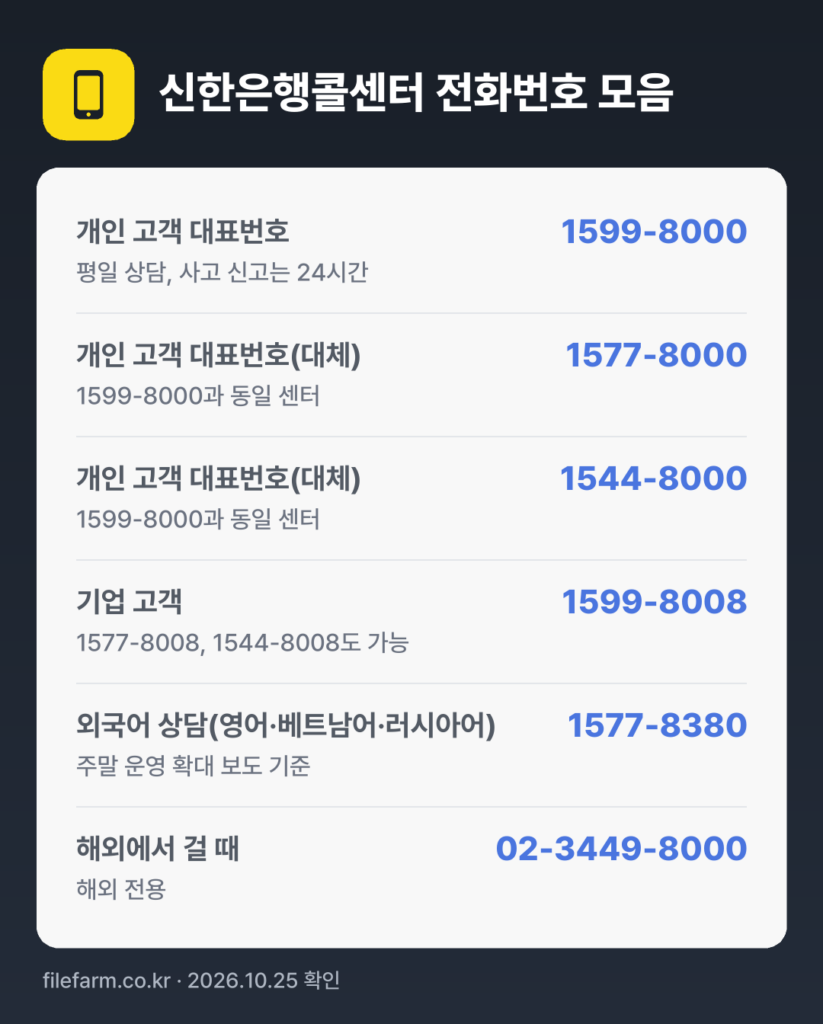 신한은행콜센터 전화번호 모음: 개인 고객 대표번호 1599-8000, 개인 고객 대표번호(대체) 1577-8000, 개인 고객 대표번호(대체) 1544-8000, 기업 고객 1599-8008, 외국어 상담(영어·베트남어·러시아어) 1577-8380, 해외에서 걸 때 02-3449-8000