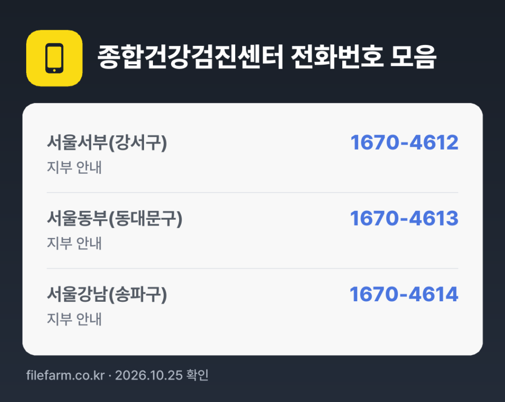 종합건강검진센터 전화번호 모음: 서울서부(강서구) 1670-4612, 서울동부(동대문구) 1670-4613, 서울강남(송파구) 1670-4614