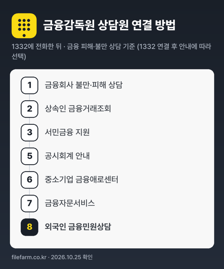 금융감독원 상담원 연결 방법: 1332 전화 후 1번 → 2번 → 3번 → 5번 → 6번 → 7번 → 8번 (금융 피해·불만 상담 기준 (1332 연결 후 안내에 따라 선택))