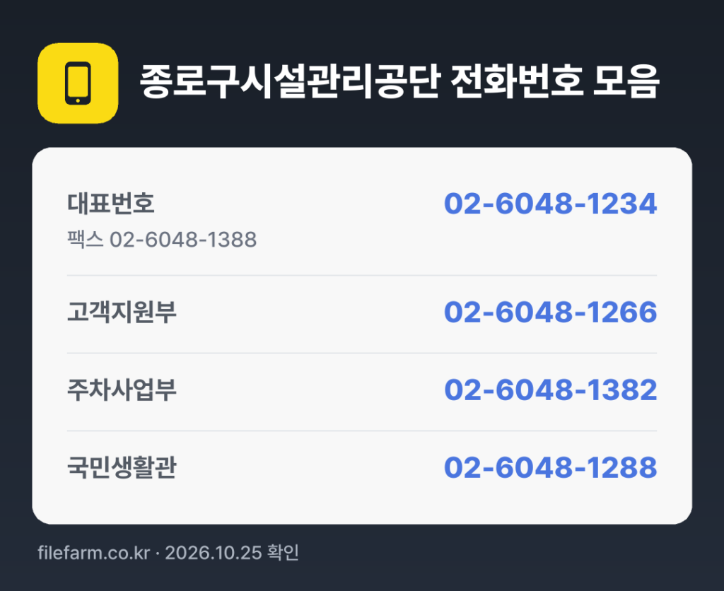 종로구시설관리공단 전화번호 모음: 대표번호 02-6048-1234, 고객지원부 02-6048-1266, 주차사업부 02-6048-1382, 국민생활관 02-6048-1288