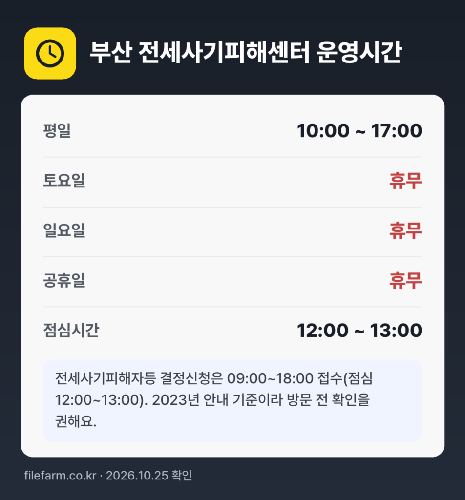 부산 전세사기피해센터 운영시간: 평일 10:00 ~ 17:00 · 토 · 일 · 공휴일 휴무 · 점심시간 12:00 ~ 13:00