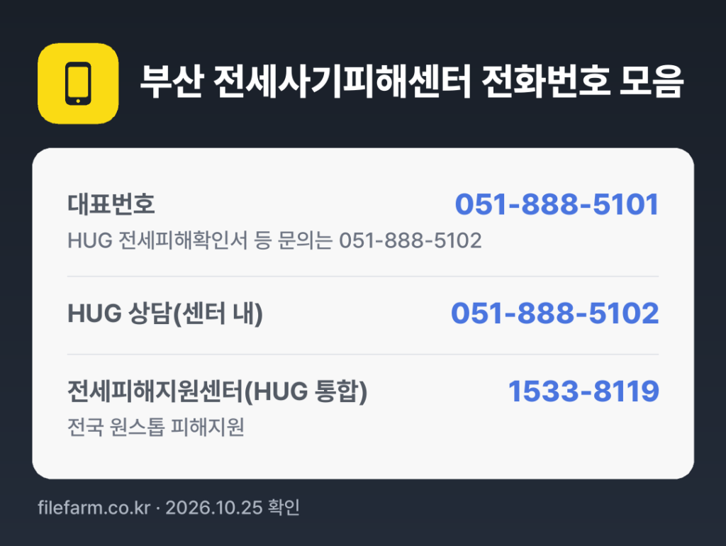 부산 전세사기피해센터 전화번호 모음: 대표번호 051-888-5101, HUG 상담(센터 내) 051-888-5102, 전세피해지원센터(HUG 통합) 1533-8119
