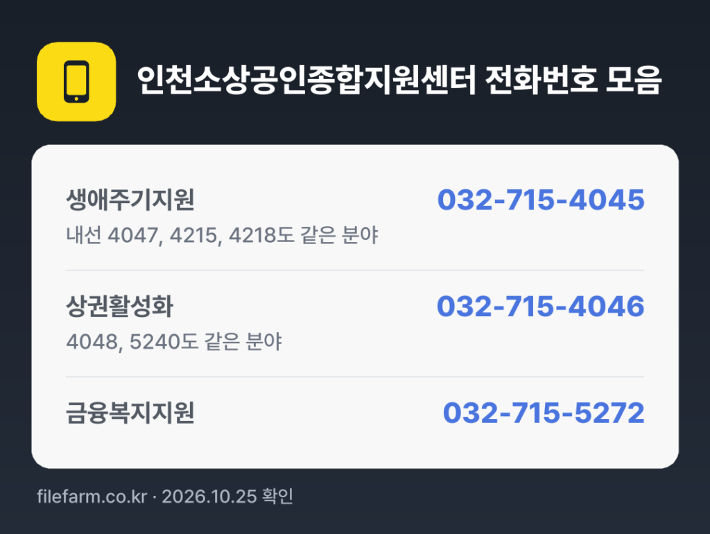 인천소상공인종합지원센터 전화번호 모음: 생애주기지원 032-715-4045, 상권활성화 032-715-4046, 금융복지지원 032-715-5272