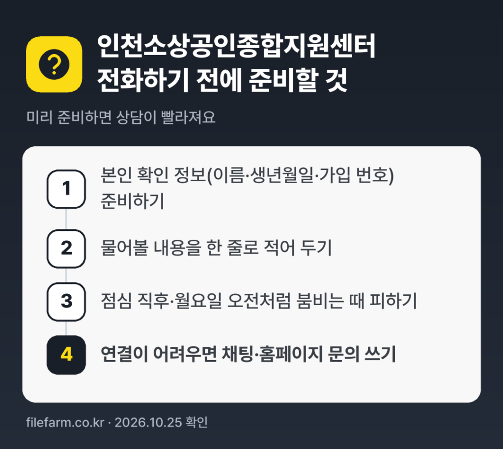 인천소상공인종합지원센터 전화하기 전에 준비할 것: 본인 확인 정보(이름·생년월일·가입 번호) 준비하기, 물어볼 내용을 한 줄로 적어 두기, 점심 직후·월요일 오전처럼 붐비는 때 피하기, 연결이 어려우면 채팅·홈페이지 문의 쓰기