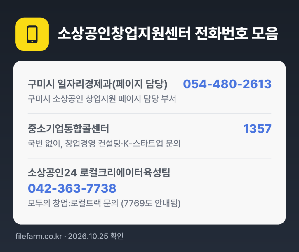 소상공인창업지원센터 전화번호 모음: 구미시 일자리경제과(페이지 담당) 054-480-2613, 중소기업통합콜센터 1357, 소상공인24 로컬크리에이터육성팀 042-363-7738