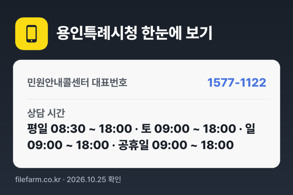 용인특례시청 한눈에 보기: 1577-1122 · 평일 08:30 ~ 18:00 · 토 09:00 ~ 18:00 · 일 09:00 ~ 18:00 · 공휴일 09:00 ~ 18:00