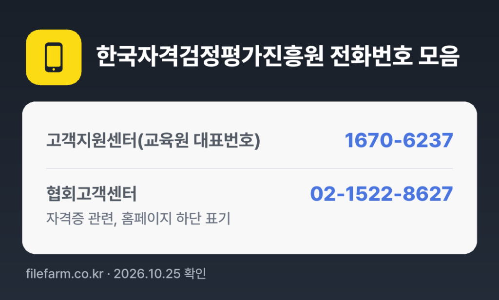 한국자격검정평가진흥원 전화번호 모음: 고객지원센터(교육원 대표번호) 1670-6237, 협회고객센터 02-1522-8627