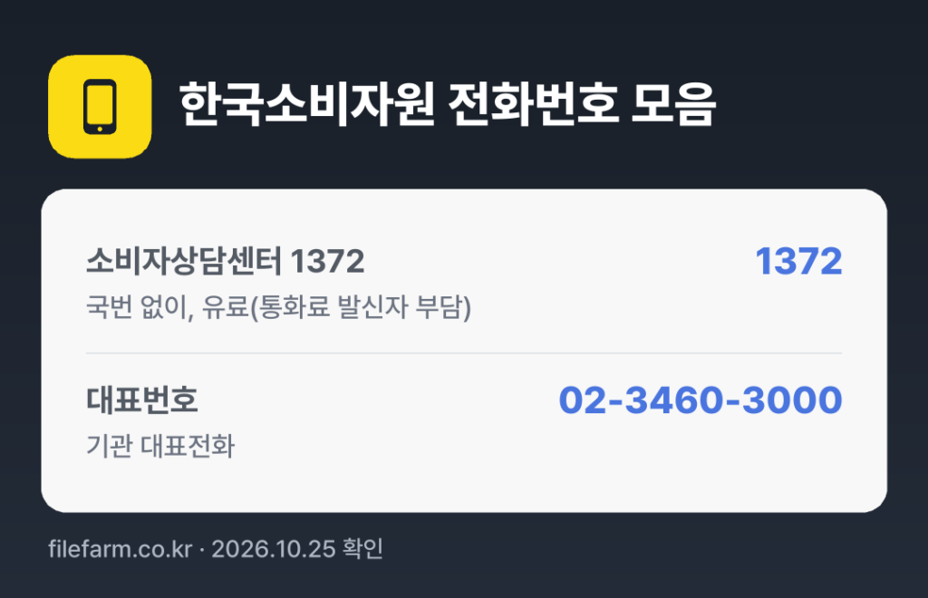 한국소비자원 전화번호 모음: 소비자상담센터 1372 1372, 대표번호 02-3460-3000
