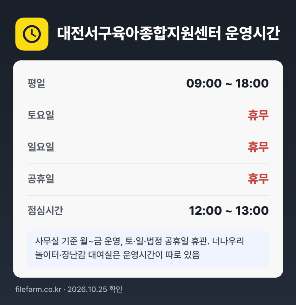 대전서구육아종합지원센터 운영시간: 평일 09:00 ~ 18:00 · 토 · 일 · 공휴일 휴무 · 점심시간 12:00 ~ 13:00