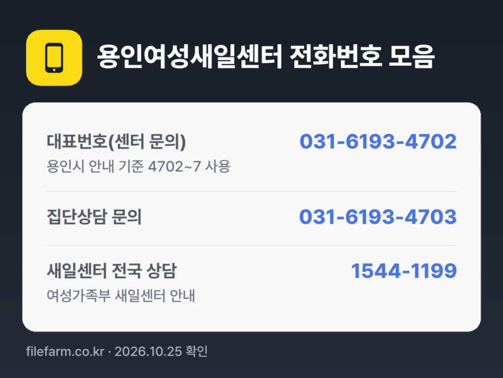용인여성새일센터 전화번호 모음: 대표번호(센터 문의) 031-6193-4702, 집단상담 문의 031-6193-4703, 새일센터 전국 상담 1544-1199