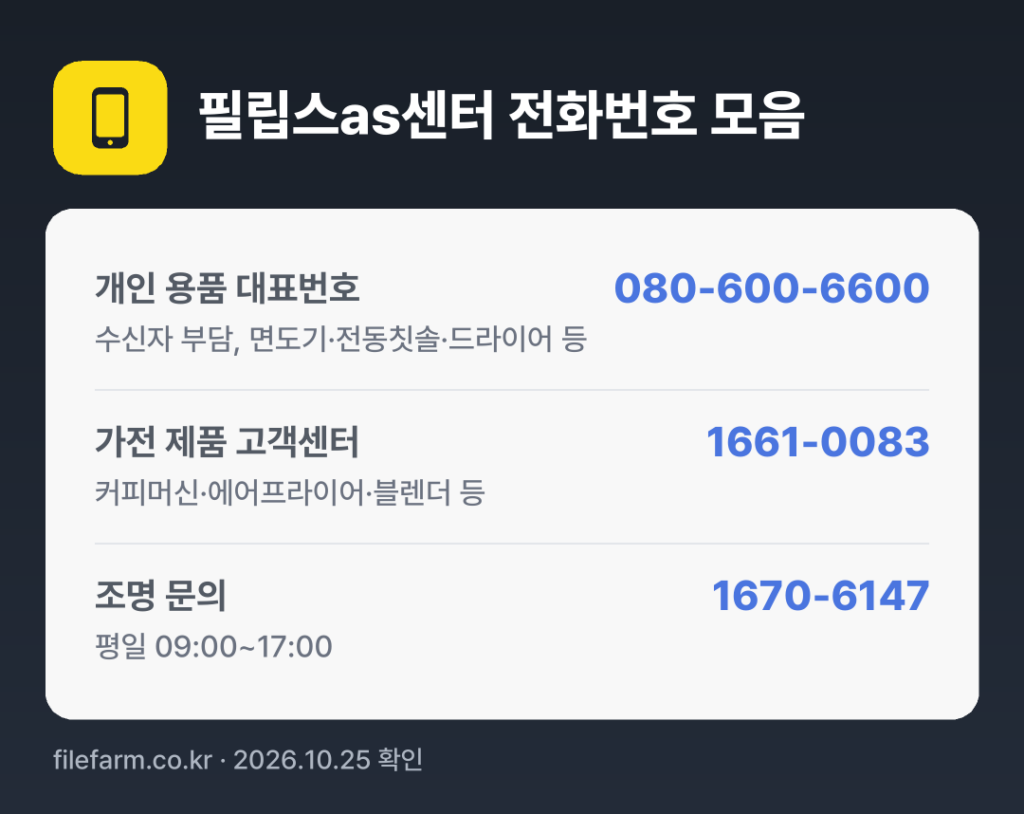 필립스as센터 전화번호 모음: 개인 용품 대표번호 080-600-6600, 가전 제품 고객센터 1661-0083, 조명 문의 1670-6147