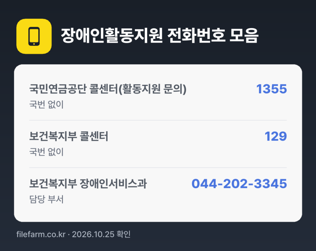 장애인활동지원 전화번호 모음: 국민연금공단 콜센터(활동지원 문의) 1355, 보건복지부 콜센터 129, 보건복지부 장애인서비스과 044-202-3345