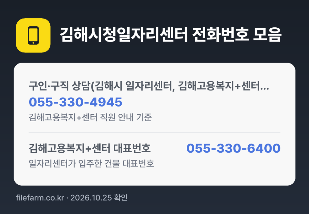김해시청일자리센터 전화번호 모음: 구인·구직 상담(김해시 일자리센터, 김해고용복지+센터 2층) 055-330-4945, 김해고용복지+센터 대표번호 055-330-6400