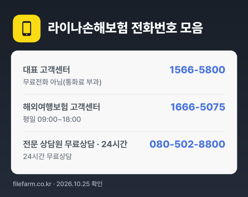 라이나손해보험 전화번호 모음: 대표 고객센터 1566-5800, 해외여행보험 고객센터 1666-5075, 전문 상담원 무료상담 · 24시간 080-502-8800