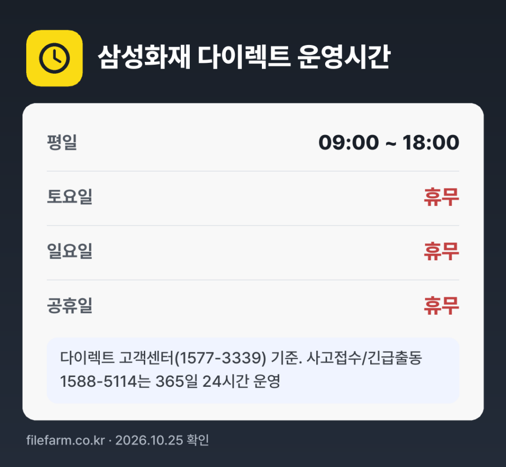 삼성화재 다이렉트 운영시간: 평일 09:00 ~ 18:00 · 토 · 일 · 공휴일 휴무
