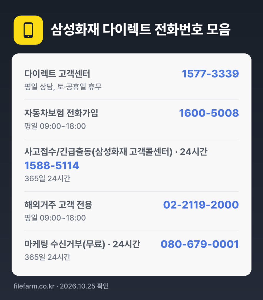 삼성화재 다이렉트 전화번호 모음: 다이렉트 고객센터 1577-3339, 자동차보험 전화가입 1600-5008, 사고접수/긴급출동(삼성화재 고객콜센터) · 24시간 1588-5114, 해외거주 고객 전용 02-2119-2000, 마케팅 수신거부(무료) · 24시간 080-679-0001