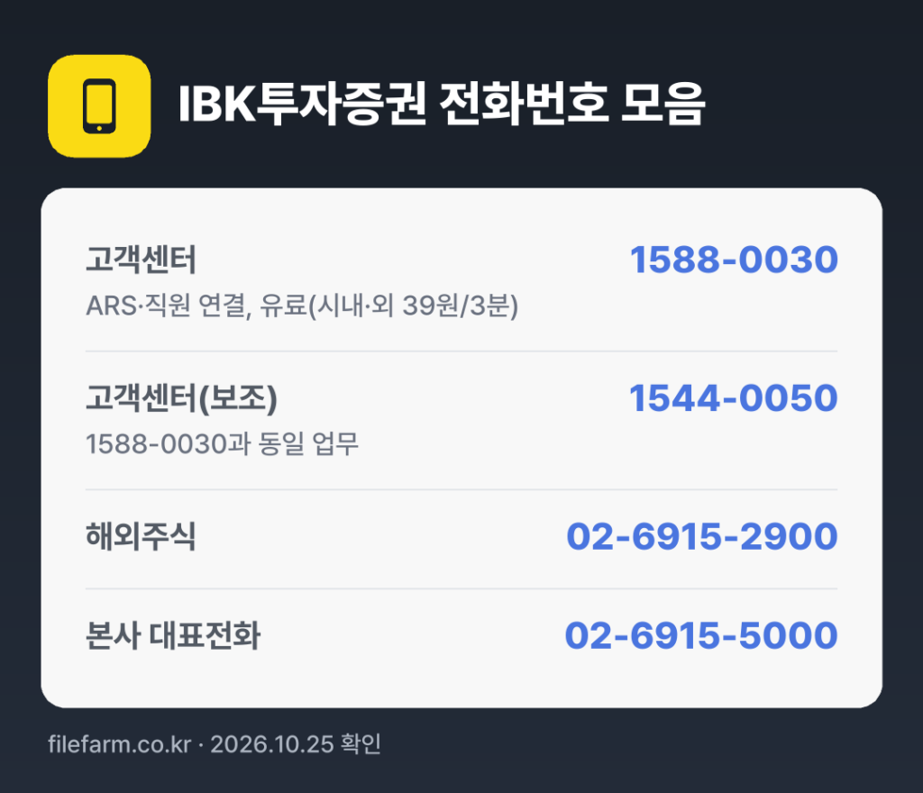 IBK투자증권 전화번호 모음: 고객센터 1588-0030, 고객센터(보조) 1544-0050, 해외주식 02-6915-2900, 본사 대표전화 02-6915-5000
