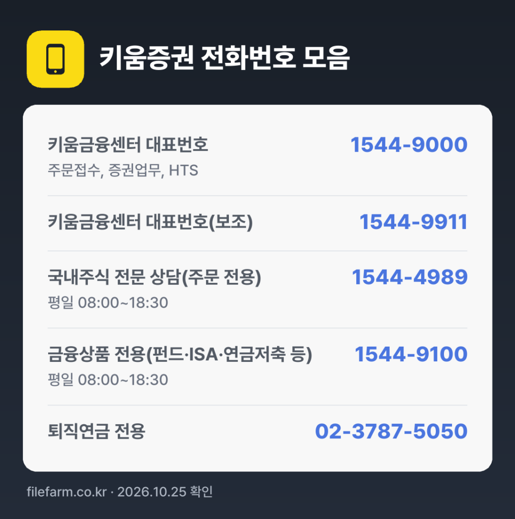 키움증권 전화번호 모음: 키움금융센터 대표번호 1544-9000, 키움금융센터 대표번호(보조) 1544-9911, 국내주식 전문 상담(주문 전용) 1544-4989, 금융상품 전용(펀드·ISA·연금저축 등) 1544-9100, 퇴직연금 전용 02-3787-5050