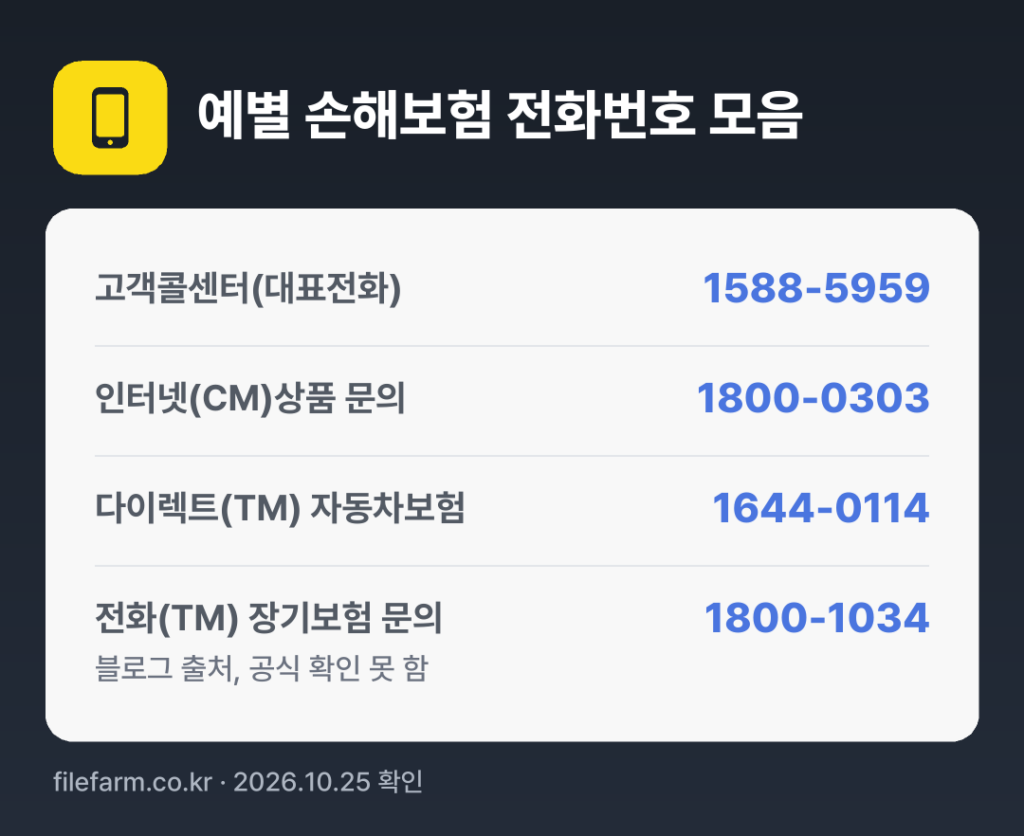 예별 손해보험 전화번호 모음: 고객콜센터(대표전화) 1588-5959, 인터넷(CM)상품 문의 1800-0303, 다이렉트(TM) 자동차보험 1644-0114, 전화(TM) 장기보험 문의 1800-1034