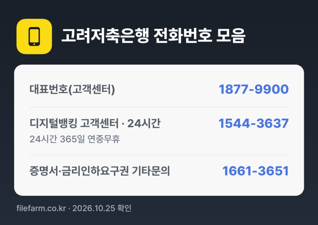 고려저축은행 전화번호 모음: 대표번호(고객센터) 1877-9900, 디지털뱅킹 고객센터 · 24시간 1544-3637, 증명서·금리인하요구권 기타문의 1661-3651