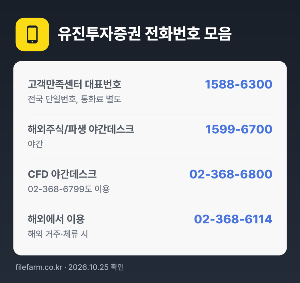 유진투자증권 전화번호 모음: 고객만족센터 대표번호 1588-6300, 해외주식/파생 야간데스크 1599-6700, CFD 야간데스크 02-368-6800, 해외에서 이용 02-368-6114