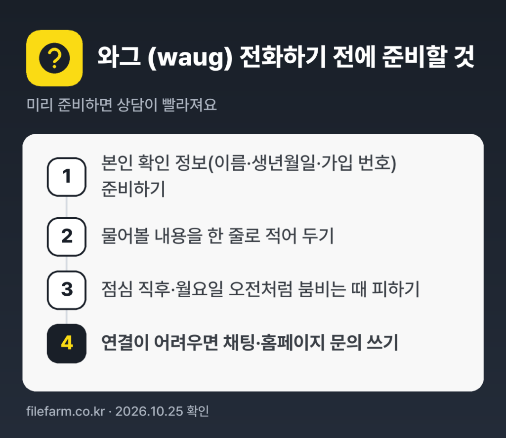 와그 (waug) 전화하기 전에 준비할 것: 본인 확인 정보(이름·생년월일·가입 번호) 준비하기, 물어볼 내용을 한 줄로 적어 두기, 점심 직후·월요일 오전처럼 붐비는 때 피하기, 연결이 어려우면 채팅·홈페이지 문의 쓰기
