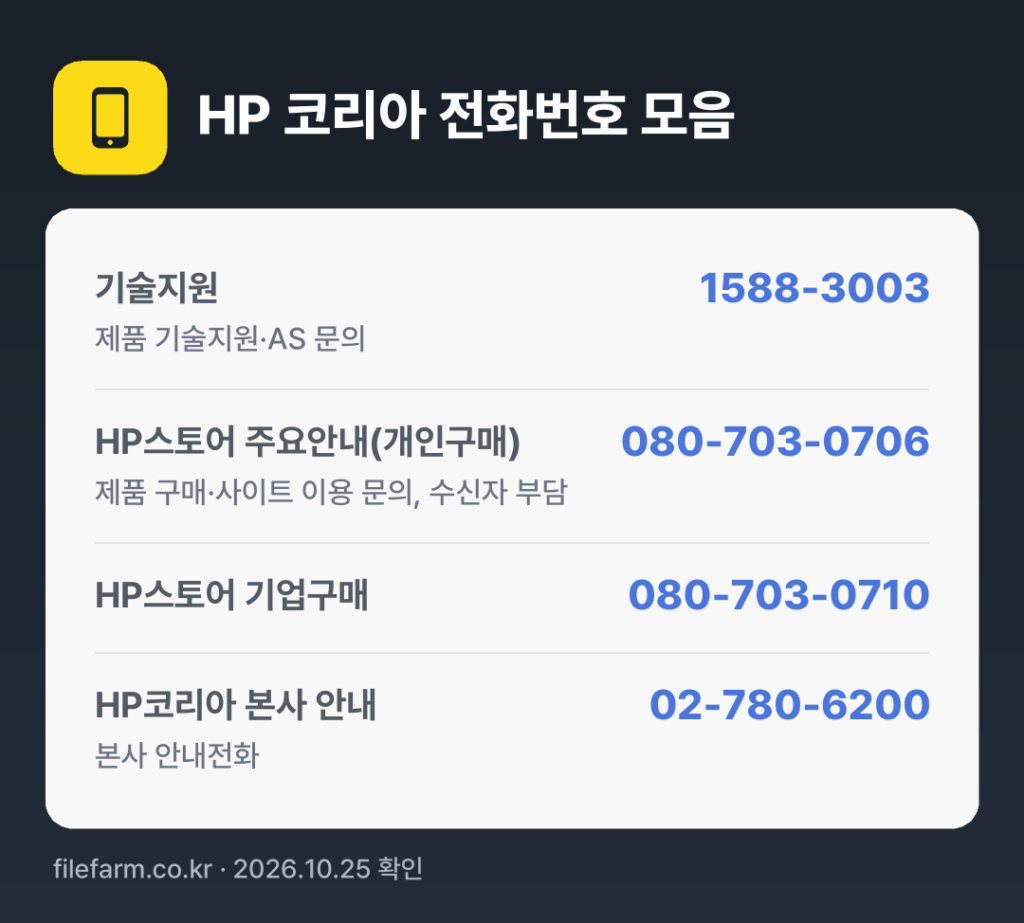 HP 코리아 전화번호 모음: 기술지원 1588-3003, HP스토어 주요안내(개인구매) 080-703-0706, HP스토어 기업구매 080-703-0710, HP코리아 본사 안내 02-780-6200