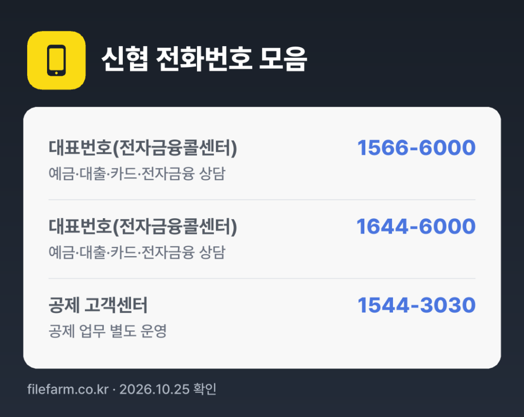신협 전화번호 모음: 대표번호(전자금융콜센터) 1566-6000, 대표번호(전자금융콜센터) 1644-6000, 공제 고객센터 1544-3030