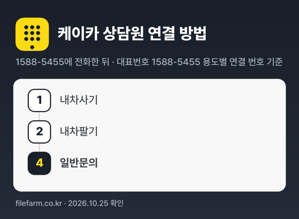 케이카 상담원 연결 방법: 1588-5455 전화 후 1번 → 2번 → 4번 (대표번호 1588-5455 용도별 연결 번호 기준)