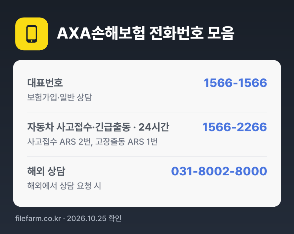 AXA손해보험 전화번호 모음: 대표번호 1566-1566, 자동차 사고접수·긴급출동 · 24시간 1566-2266, 해외 상담 031-8002-8000