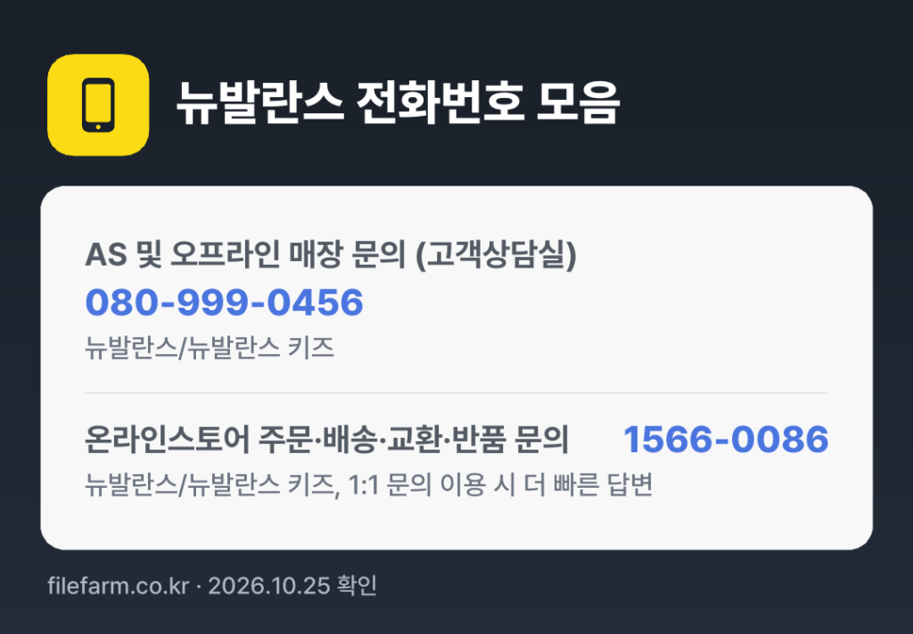 뉴발란스 전화번호 모음: AS 및 오프라인 매장 문의 (고객상담실) 080-999-0456, 온라인스토어 주문·배송·교환·반품 문의 1566-0086