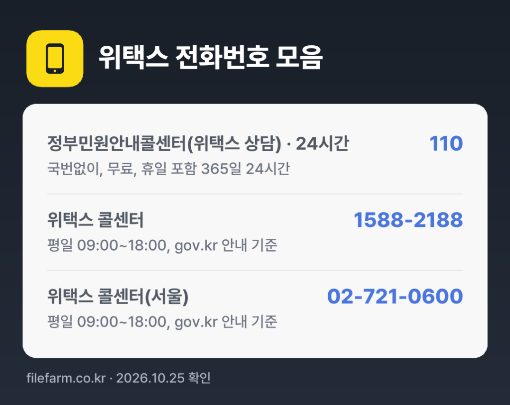 위택스 전화번호 모음: 정부민원안내콜센터(위택스 상담) · 24시간 110, 위택스 콜센터 1588-2188, 위택스 콜센터(서울) 02-721-0600