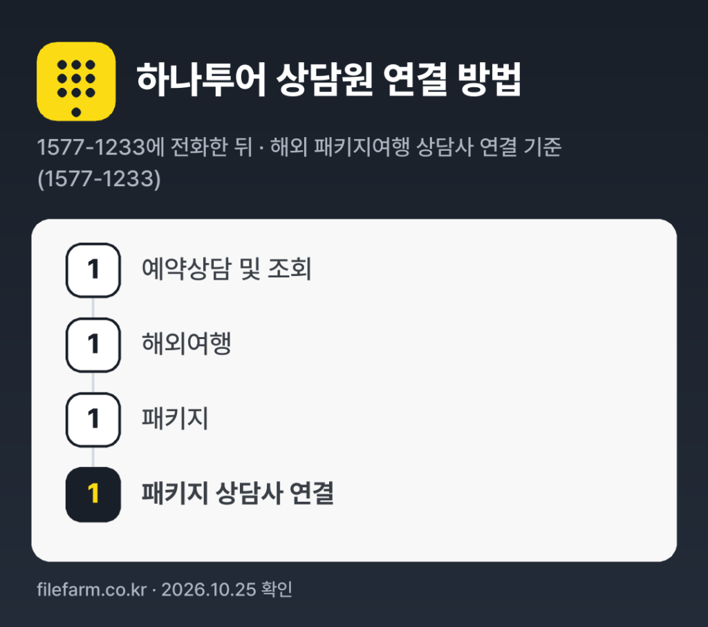 하나투어 상담원 연결 방법: 1577-1233 전화 후 1번 → 1번 → 1번 → 1번 (해외 패키지여행 상담사 연결 기준 (1577-1233))