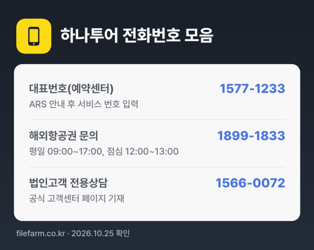 하나투어 전화번호 모음: 대표번호(예약센터) 1577-1233, 해외항공권 문의 1899-1833, 법인고객 전용상담 1566-0072