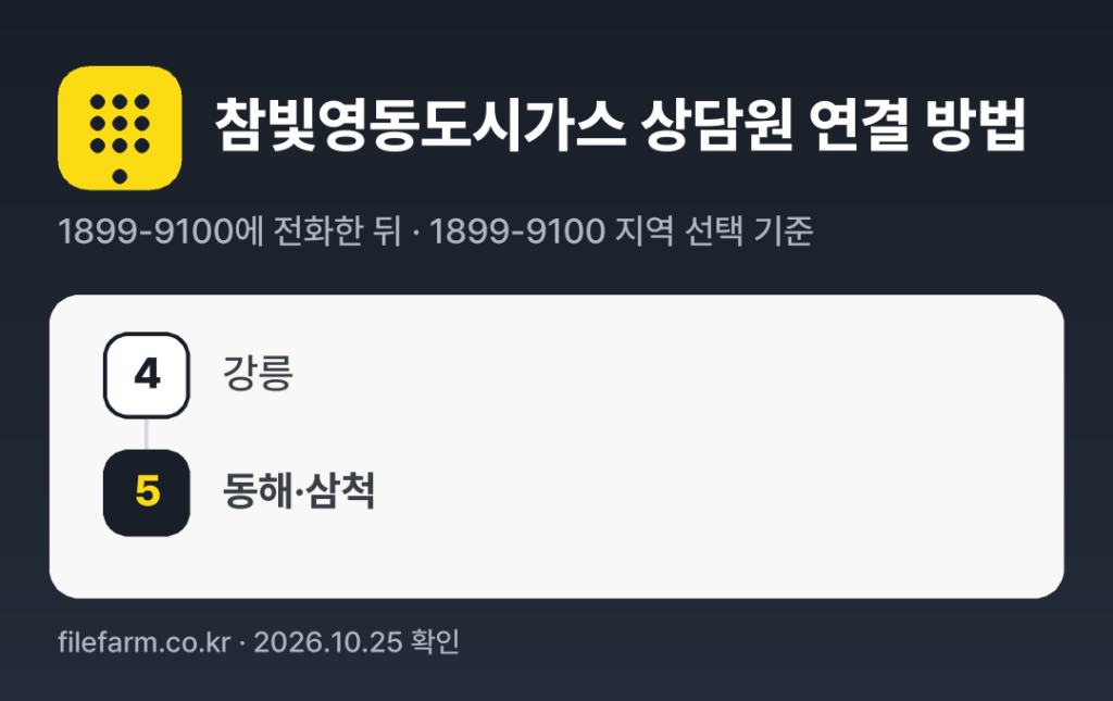 참빛영동도시가스 상담원 연결 방법: 1899-9100 전화 후 4번 → 5번 (1899-9100 지역 선택 기준)