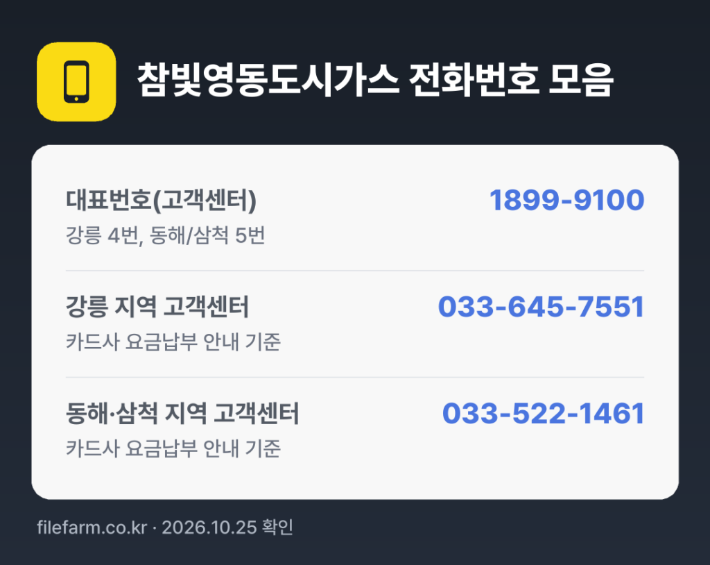 참빛영동도시가스 전화번호 모음: 대표번호(고객센터) 1899-9100, 강릉 지역 고객센터 033-645-7551, 동해·삼척 지역 고객센터 033-522-1461