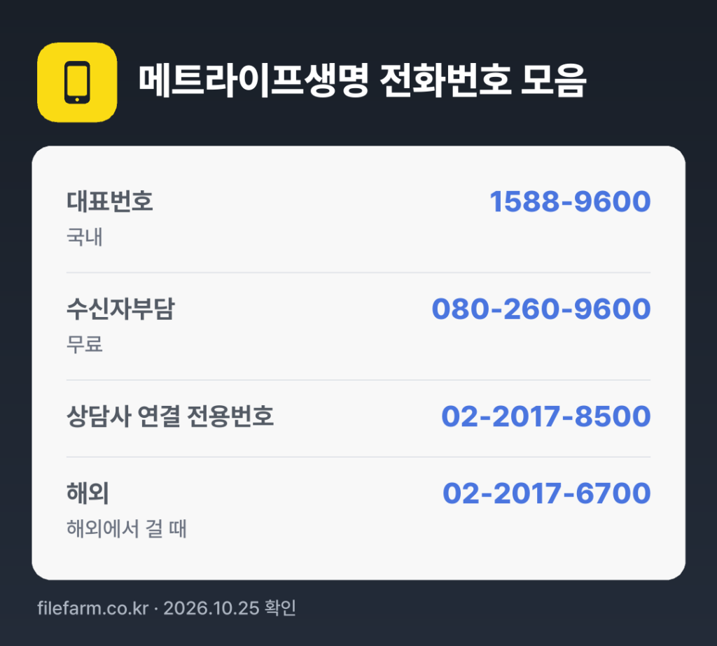 메트라이프생명 전화번호 모음: 대표번호 1588-9600, 수신자부담 080-260-9600, 상담사 연결 전용번호 02-2017-8500, 해외 02-2017-6700