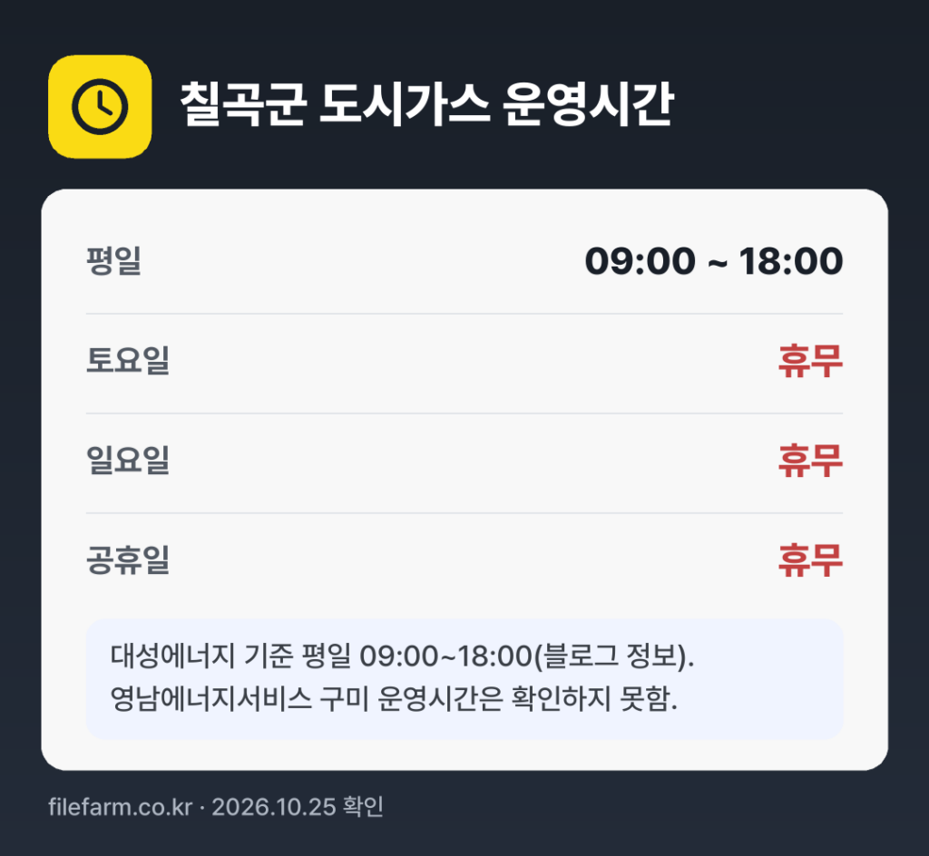 칠곡군 도시가스 운영시간: 평일 09:00 ~ 18:00 · 토 · 일 · 공휴일 휴무