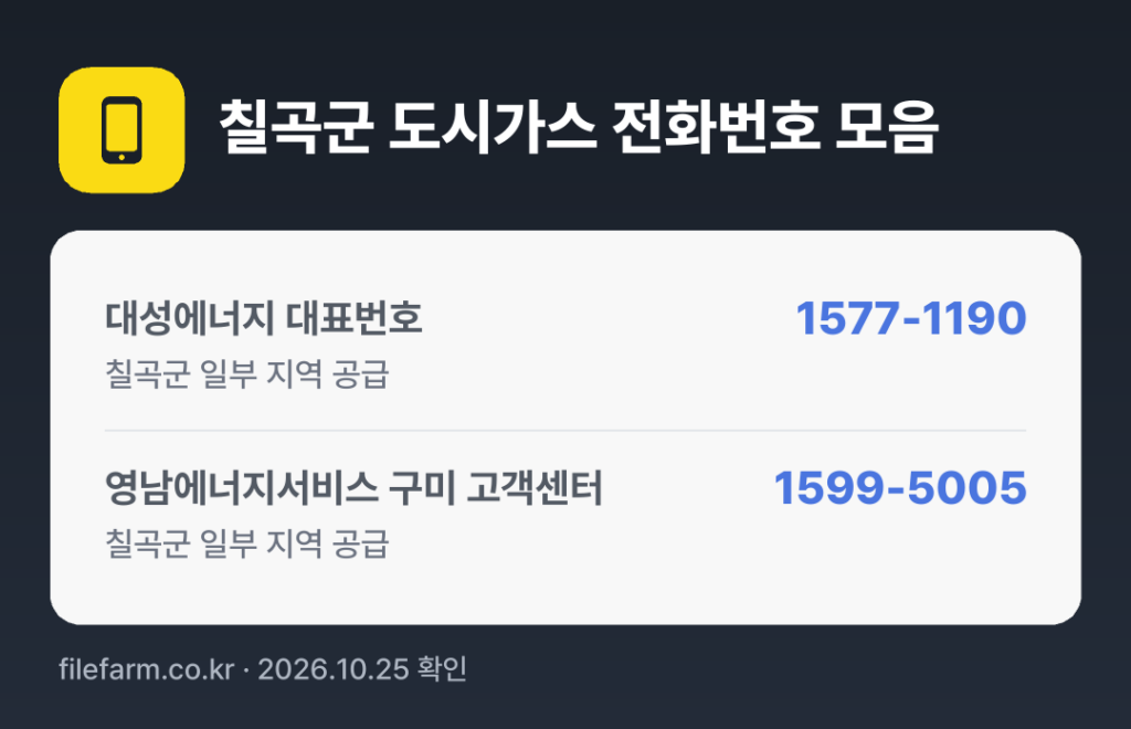 칠곡군 도시가스 전화번호 모음: 대성에너지 대표번호 1577-1190, 영남에너지서비스 구미 고객센터 1599-5005