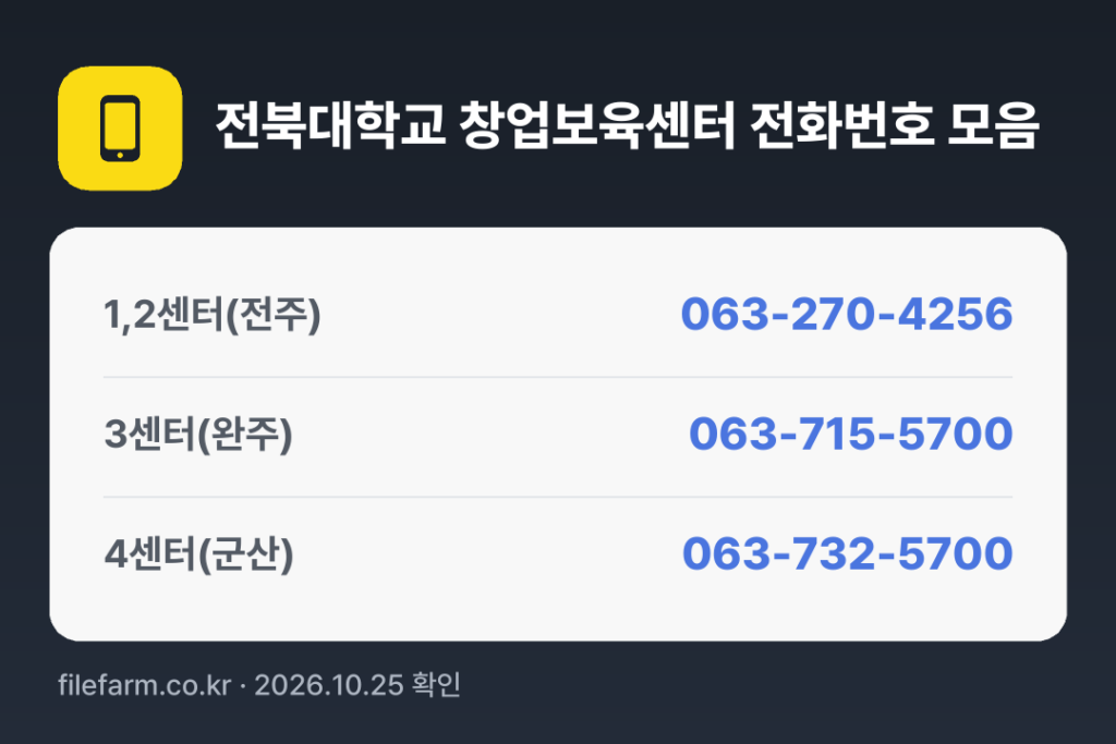 전북대학교 창업보육센터 전화번호 모음: 1,2센터(전주) 063-270-4256, 3센터(완주) 063-715-5700, 4센터(군산) 063-732-5700